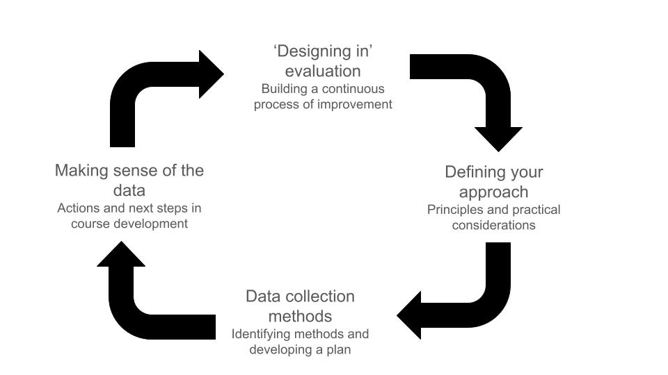 Arrow chart showing cycle of 'Designing in' evaluation, Defining your approach, Data collection methods, and Making sense of the data